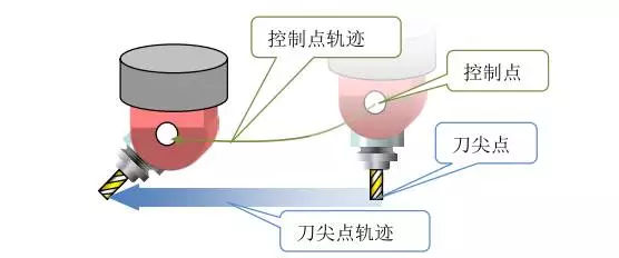 1文搞懂真正的五軸加工中心，到底說的5軸是哪幾個軸(圖6)
