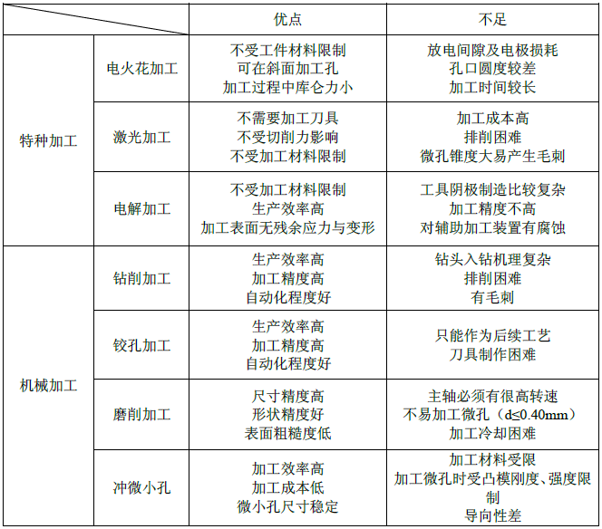 噴絲板微孔全自動加工關鍵技術的研究(圖2)